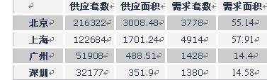 2007 4 16 4 22一周楼市供应销售分析