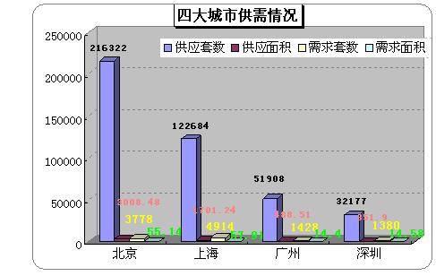 2007 4 16 4 22一周楼市供应销售分析