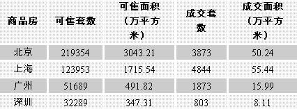 2007 3 26 4 1一周楼市供应销售分析
