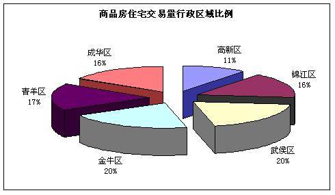 6 19  6 25成都楼市一周资讯点评