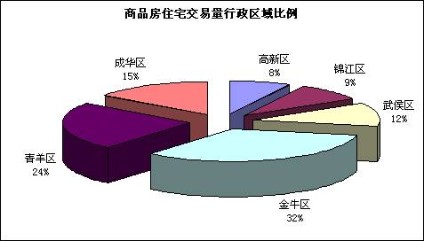 5 21  5 28成都楼市一周资讯点评