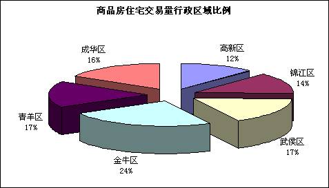 6 12  6 19成都楼市一周资讯点评