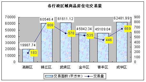 6 26  7 1成都楼市一周资讯点评