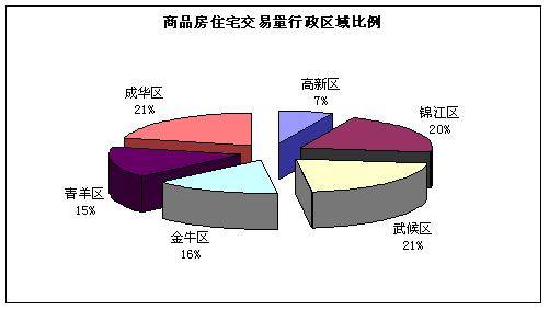 6 26  7 1成都楼市一周资讯点评