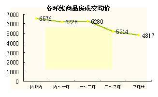 2007 7 21 7 27一周楼市供应销售分析