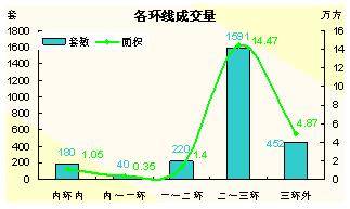 2007 7 21 7 27一周楼市供应销售分析