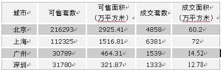 2007 7 21 7 27一周楼市供应销售分析