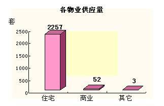 2007 7 21 7 27一周楼市供应销售分析