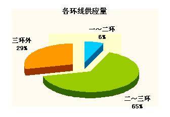 2007 7 21 7 27一周楼市供应销售分析