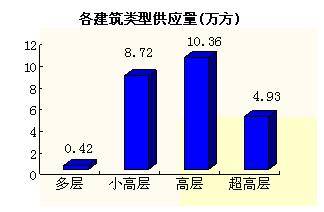 2007 7 21 7 27一周楼市供应销售分析