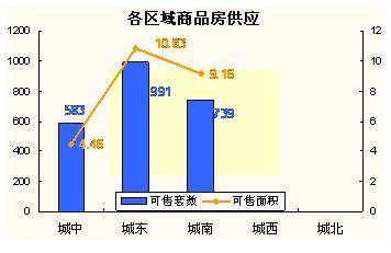 2007 7 21 7 27一周楼市供应销售分析