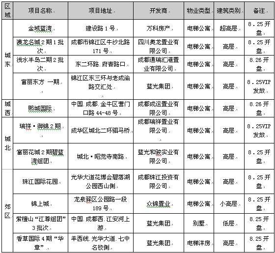 08 20  08 26成都楼市一周资讯点评