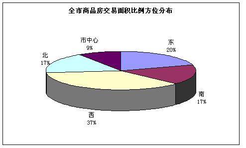 08 20  08 26成都楼市一周资讯点评