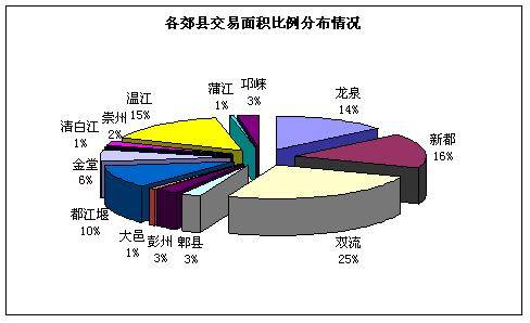 08 20  08 26成都楼市一周资讯点评