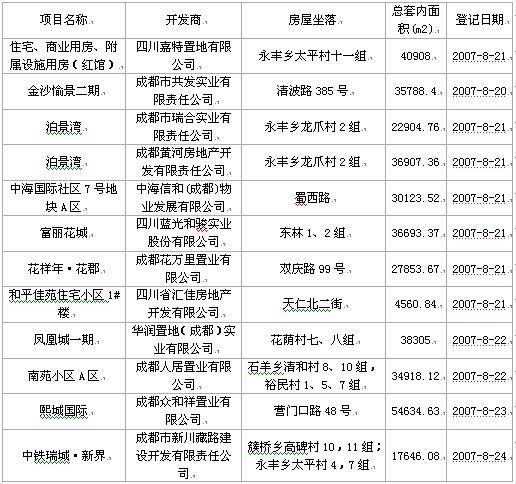 08 20  08 26成都楼市一周资讯点评