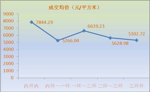 2007 9 8 9 14成都楼市供应销售分析