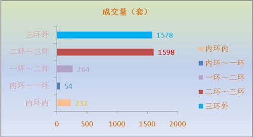2007 9 8 9 14成都楼市供应销售分析