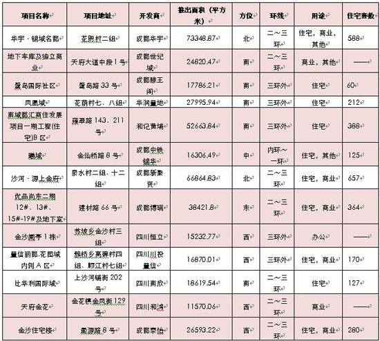 2007 9 8 9 14成都楼市供应销售分析