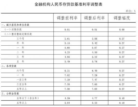 9月14日央行进行2007年第5次加息
