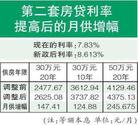 房地产信贷政策已经调整 开发商称房价将不会下调