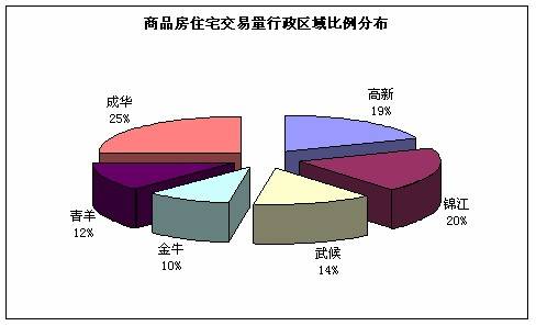 09 10  09 16成都楼市一周资讯点评