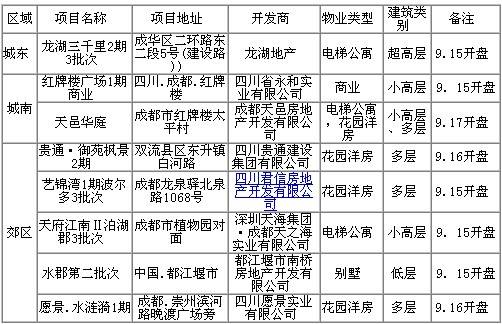 09 10  09 16成都楼市一周资讯点评