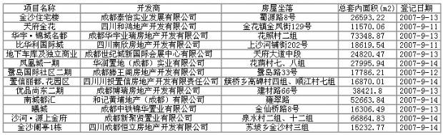 09 10  09 16成都楼市一周资讯点评