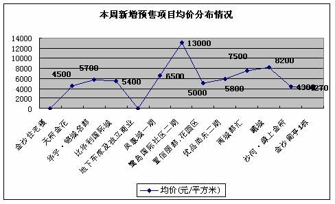 09 10  09 16成都楼市一周资讯点评