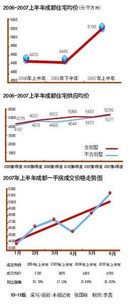 成都 万元豪宅一次拿下20套 炒家豪赌 试验区 
