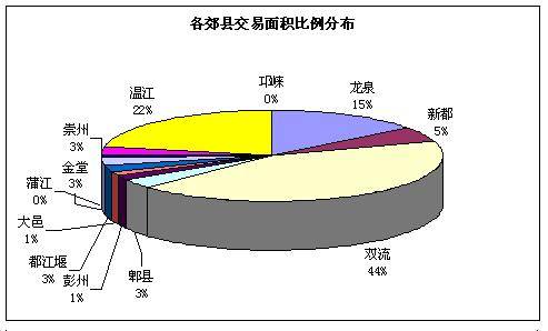 08 27  09 02成都楼市一周资讯点评