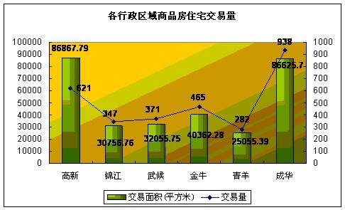 08 27  09 02成都楼市一周资讯点评