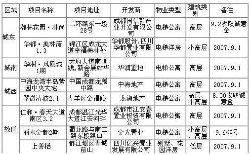 08 27  09 02成都楼市一周资讯点评