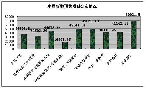 08 27  09 02成都楼市一周资讯点评