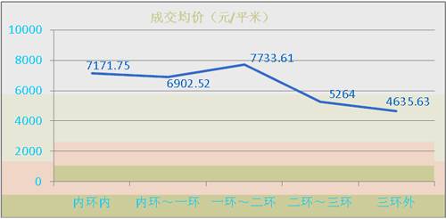 2007 9 1 9 7成都楼市供应销售分析