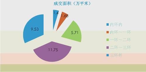 2007 9 1 9 7成都楼市供应销售分析