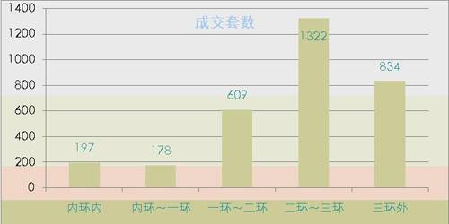 2007 9 1 9 7成都楼市供应销售分析