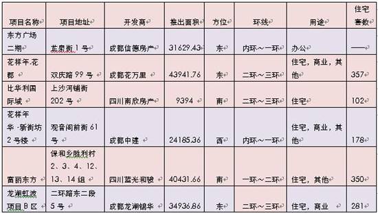2007 9 1 9 7成都楼市供应销售分析