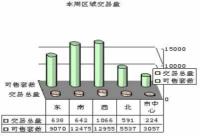 上周楼市成交量达上半年最高 均价为5357