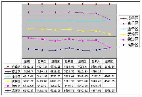 上周楼市成交量达上半年最高 均价为5357