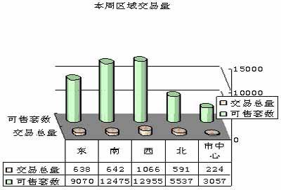 上周楼市成交量达上半年最高 均价为5357