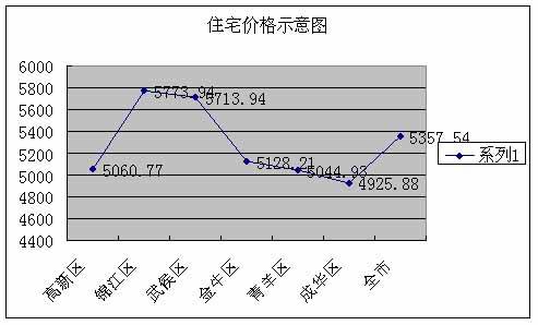 上周楼市成交量达上半年最高 均价为5357