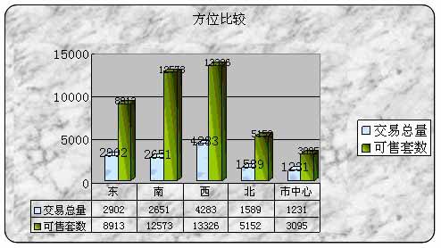 7月总结 城东继续发烧 拍地哄抬房价,资讯网址:www.028f.com/nei/news7_14424.html 7月总结 城东继续发烧 拍地哄抬房价