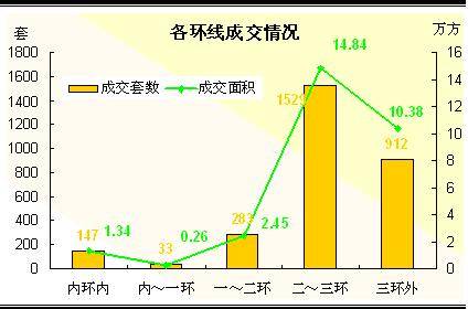 2007 7 28 8 3一周楼市供应销售分析