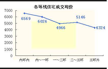 2007 7 28 8 3一周楼市供应销售分析