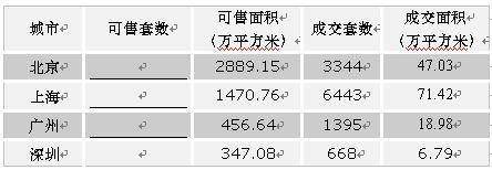 2007 7 28 8 3一周楼市供应销售分析