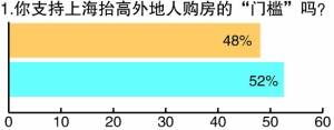 上海调查 59 受访者认为异地购房助涨当地房价