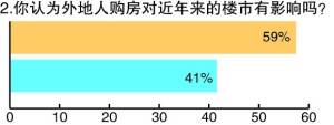 上海调查 59 受访者认为异地购房助涨当地房价