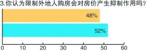 上海调查 59 受访者认为异地购房助涨当地房价