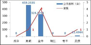 房价环比下降1200元 平 9月成都楼市依然冷清
