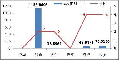 房价环比下降1200元 平 9月成都楼市依然冷清